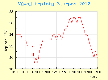 Vvoj teploty v Brn pro 3. srpna