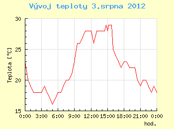 Vvoj teploty v Ostrav pro 3. srpna