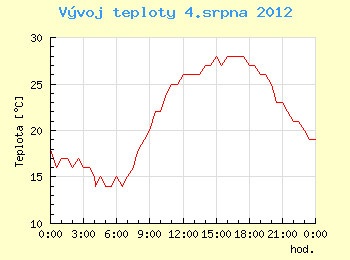 Vvoj teploty v Ostrav pro 4. srpna