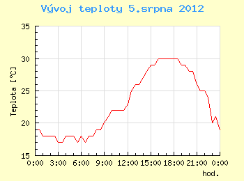 Vvoj teploty v Ostrav pro 5. srpna