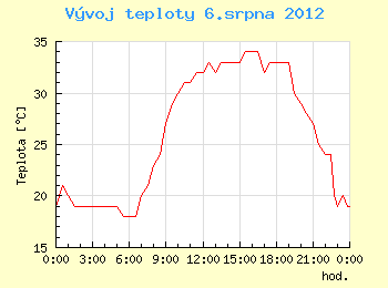 Vvoj teploty v Ostrav pro 6. srpna