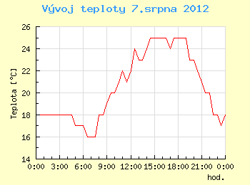 Vvoj teploty v Brn pro 7. srpna