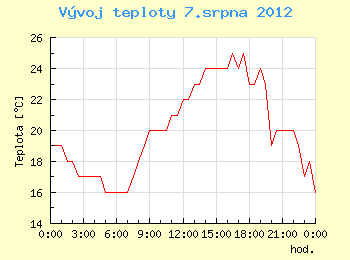 Vvoj teploty v Ostrav pro 7. srpna