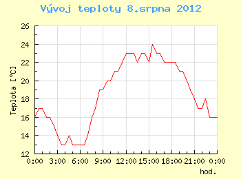 Vvoj teploty v Ostrav pro 8. srpna