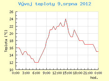 Vvoj teploty v Ostrav pro 9. srpna