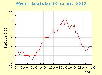 Vvoj teploty v Ostrav pro 10. srpna