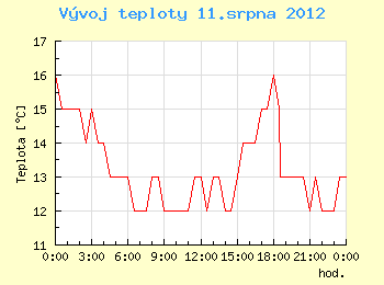 Vvoj teploty v Ostrav pro 11. srpna