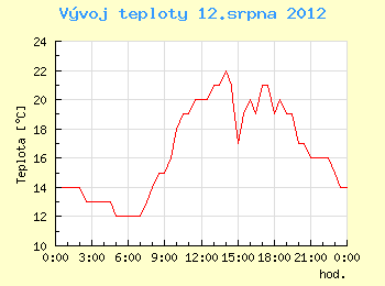 Vvoj teploty v Brn pro 12. srpna