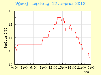 Vvoj teploty v Ostrav pro 12. srpna