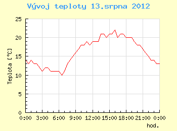 Vvoj teploty v Brn pro 13. srpna