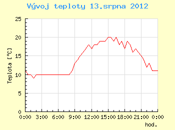 Vvoj teploty v Ostrav pro 13. srpna