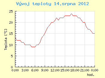 Vvoj teploty v Brn pro 14. srpna