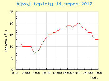 Vvoj teploty v Ostrav pro 14. srpna