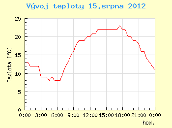 Vvoj teploty v Ostrav pro 15. srpna