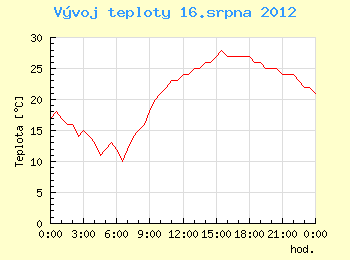 Vvoj teploty v Brn pro 16. srpna