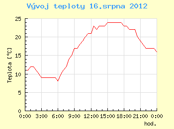 Vvoj teploty v Ostrav pro 16. srpna