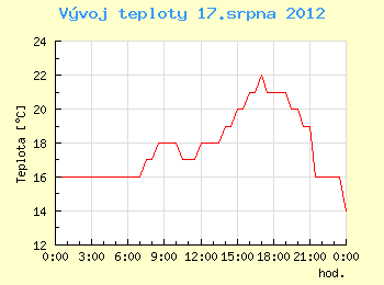 Vvoj teploty v Ostrav pro 17. srpna