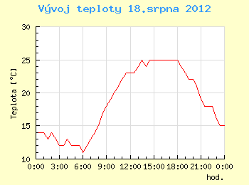 Vvoj teploty v Ostrav pro 18. srpna