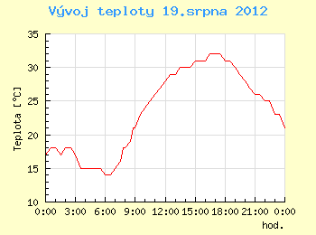 Vvoj teploty v Brn pro 19. srpna