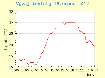 Vvoj teploty v Ostrav pro 19. srpna