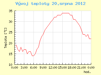 Vvoj teploty v Ostrav pro 20. srpna