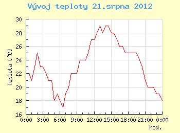 Vvoj teploty v Ostrav pro 21. srpna