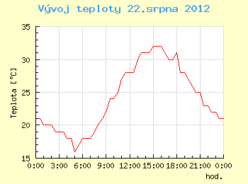 Vvoj teploty v Brn pro 22. srpna