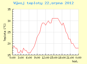 Vvoj teploty v Ostrav pro 22. srpna