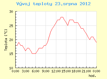 Vvoj teploty v Ostrav pro 23. srpna