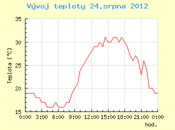 Vvoj teploty v Ostrav pro 24. srpna