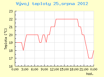 Vvoj teploty v Ostrav pro 25. srpna