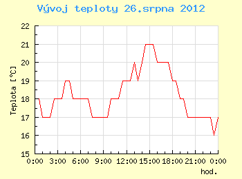 Vvoj teploty v Ostrav pro 26. srpna