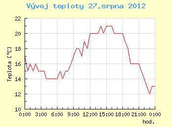 Vvoj teploty v Ostrav pro 27. srpna