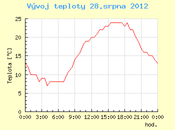 Vvoj teploty v Ostrav pro 28. srpna