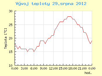 Vvoj teploty v Brn pro 29. srpna