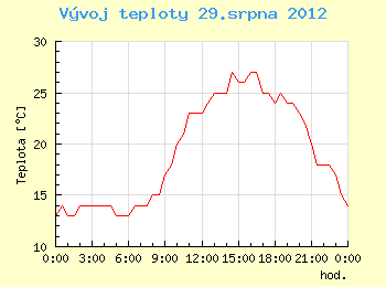 Vvoj teploty v Ostrav pro 29. srpna