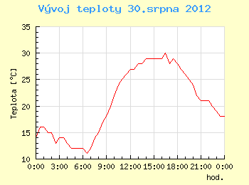 Vvoj teploty v Ostrav pro 30. srpna