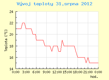 Vvoj teploty v Brn pro 31. srpna