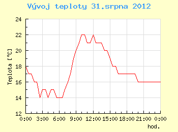 Vvoj teploty v Ostrav pro 31. srpna