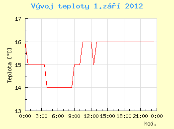 Vvoj teploty v Ostrav pro 1. z