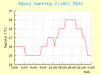 Vvoj teploty v Ostrav pro 2. z