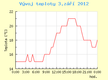 Vvoj teploty v Ostrav pro 3. z