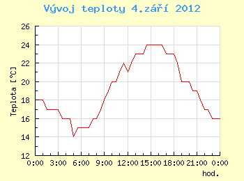 Vvoj teploty v Ostrav pro 4. z