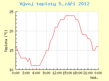 Vvoj teploty v Ostrav pro 5. z