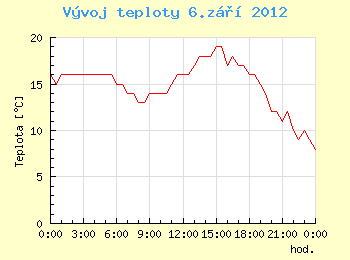 Vvoj teploty v Ostrav pro 6. z