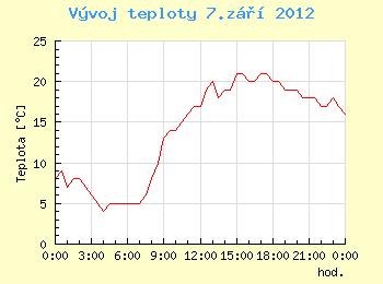 Vvoj teploty v Ostrav pro 7. z