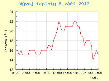 Vvoj teploty v Ostrav pro 8. z