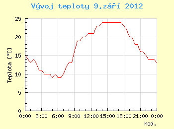 Vvoj teploty v Ostrav pro 9. z