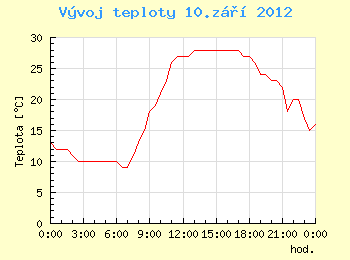 Vvoj teploty v Ostrav pro 10. z