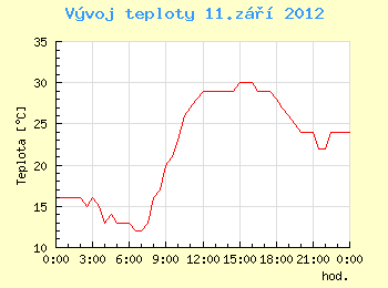 Vvoj teploty v Ostrav pro 11. z